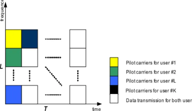 그림  1.  OFDM  시스템에서의  T  기간  구간에서의  L  부반송파를  가지는  하위  채널에서의  파일럿  할당  방식 Fig. 1. Pilot  arrangement  in  one  subcahnnel  with  L 
