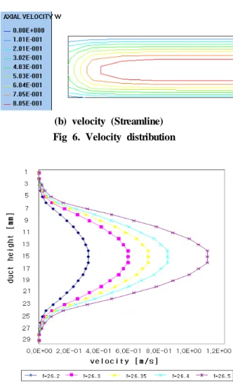 Fig 5. The relation between Lorentz force and velocity 가 덕트 유동에 어떠한 영향을 미 Lorentz Force