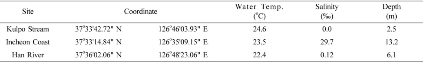 Table 1. Coordinate, water temperature, salinity and depth during sediment sampling at each site