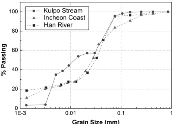 Fig. 3. Grain size distributions for sediments from water bodies connected to Ara-waterway.