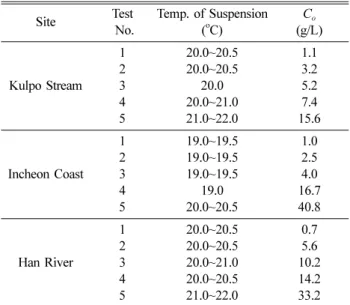 Fig. 5. Settling velocity profile for cohesive sediments from Incheon Coast.