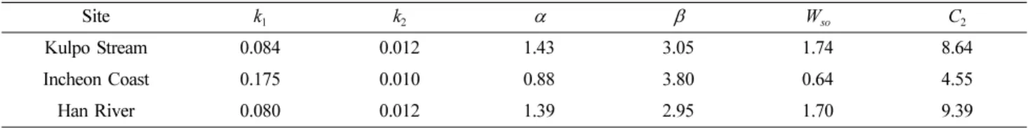Fig. 7. Settling velocity profiles for three different sediments from water bodies connected to Ara-waterway.