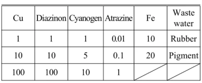 Table 1 Toxicities and their quantity(ppm) used for the experiments