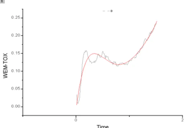 Fig. 2 The result of curve fitting of the data obtained when 1ppm of Cu is added to the water