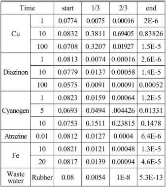 Table 7 Probability change of the water system with 10ppm of Cu as a function of time