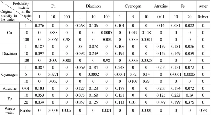 Table 9 Results of experiment to determine the toxicity in the water using Baysian technique with Group1 data