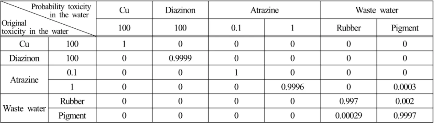 Table 10 Results of experiment to determine the toxicity in the water using Baysian technique with Group2 data