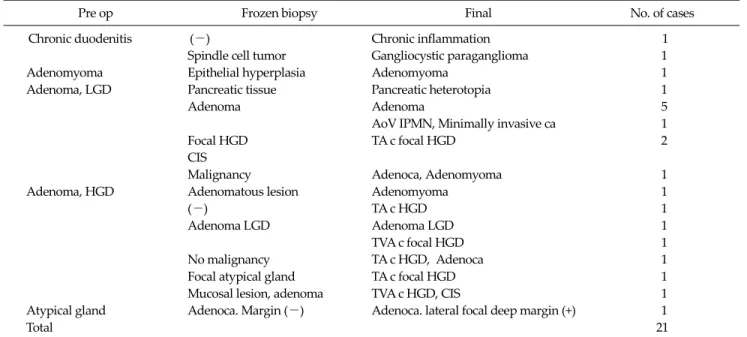 Table 4. Pathology of endoscopic papillectomy