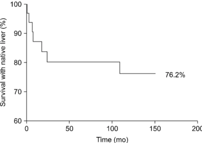 Fig. 1. Cumulative survival rate with native liver after Kasai  operation over 10 years.