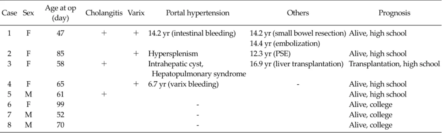 Table 2.  Current status of long-term survivors over 15 years after Kasai portoenterostomy