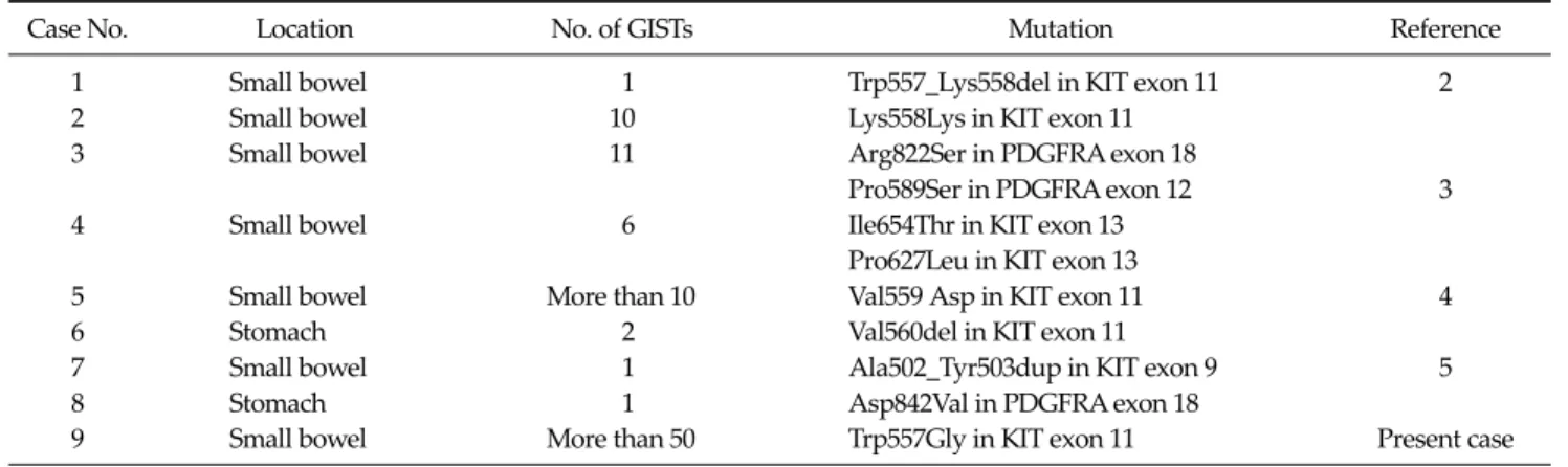 Table 1. Phenotypic and molecular characteristics of NF1 associated GIST with KIT or PDGFRA mutation