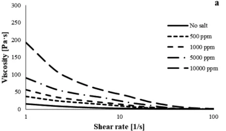 Fig. 2.  Viscosity as a function of shear rate of 1.5% CNF with Na +  at  various concentrations.