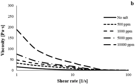 Fig. 3.  Viscosity as a function of shear rate of 1.5% CNF with K +  at  various concentrations.