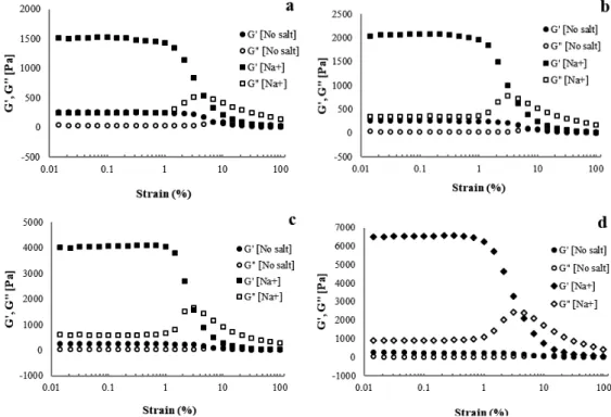Fig. 6 illustrates the effect of various concentra- concentra-tions of potassium on gels