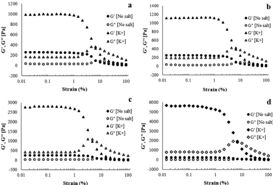 Fig. 7.  Storage and loss moduli as functions of strain amplitude at a frequency of 10 rad/s for  1.5% CNF with Li +  at concentrations of (a) 500, (b) 1,000, (c) 5,000, and (d) 10,000 ppm.