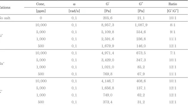 Table 2. Rheological properties of 1.5% CNFs at different cations