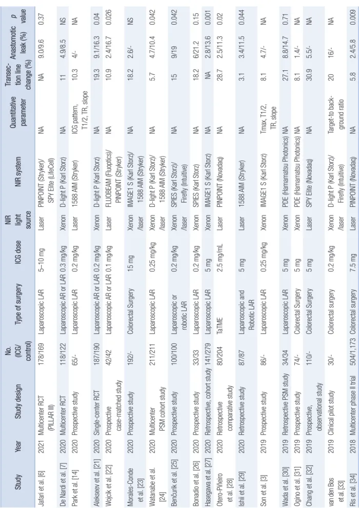 Table 1.Table 1. Characteristics of studies and ICG angiography to reduce anastomotic leak StudyStudyYearYearStudy designStudy designNo.No.(ICG/(ICG/ control)control)Type of surgeryType of surgeryICG doseICG doseNIR NIR light light sourcesourceNIR systemNI