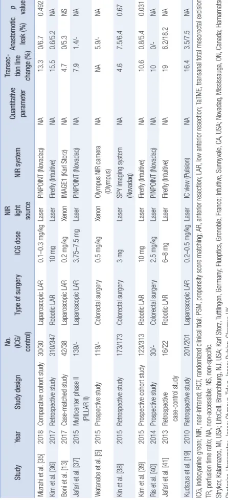 Table 1.Table 1. Continued StudyStudyYearYearStudy designStudy designNo.No.(ICG/(ICG/ control)control)Type of surgeryType of surgeryICG doseICG doseNIR NIR light light sourcesourceNIR systemNIR systemQuantitative Quantitative parameterparameterTransec-Tran