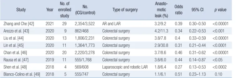 Table 2. Meta-analysis for clinical effects of ICG angiography to reduce anastomotic leak Study