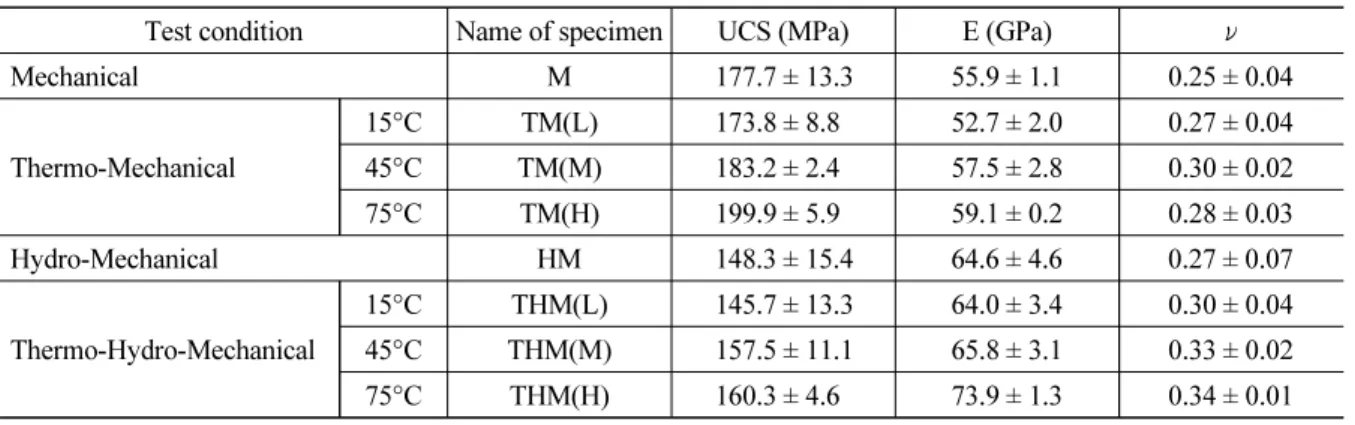 Table 4. The results of uniaxial compressive strength, elastic modulus, poisson’s ratio of granite
