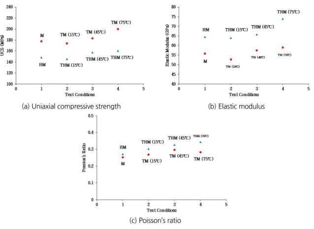 Fig. 8. The changes of uniaxial compressive strength, elastic modulus, poisson’s ratio