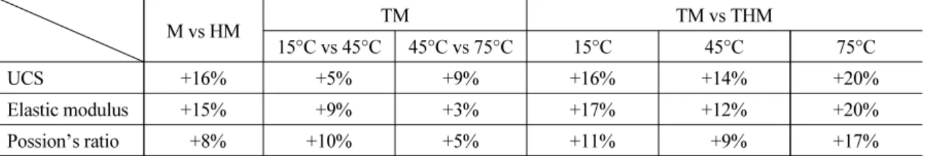 Table 5. Differences in rock properties under various conditions of uniaxial compressive test M vs HM TM TM vs THM 15°C vs 45°C 45°C vs 75°C 15°C 45°C 75°C UCS +16%   +5% +9% +16% +14% +20% Elastic modulus +15%   +9% +3% +17% +12% +20% Possion’s ratio   +8