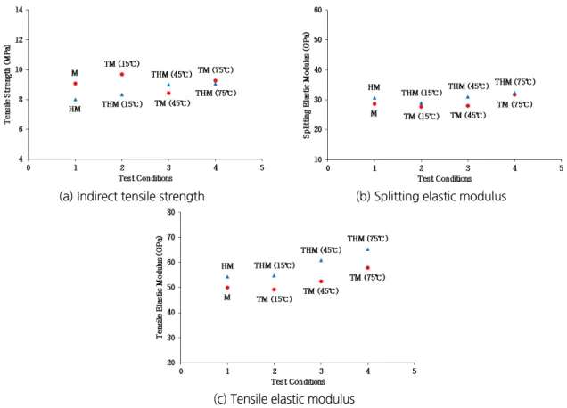 Fig. 10. The changes of indirect tensile strength, splitting elastic modulus, tensile elastic modulus