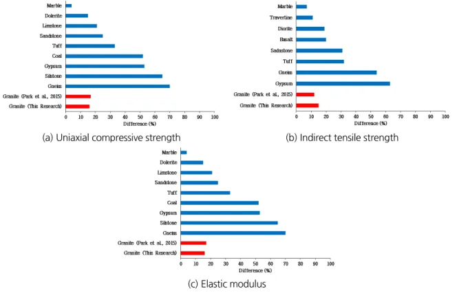 Fig. 11. Difference of saturated and dried properties on rock types (modified from Choi et al., 2018)
