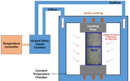 Fig. 5. Layout of Thermo-Hydro-Mechanical test condition