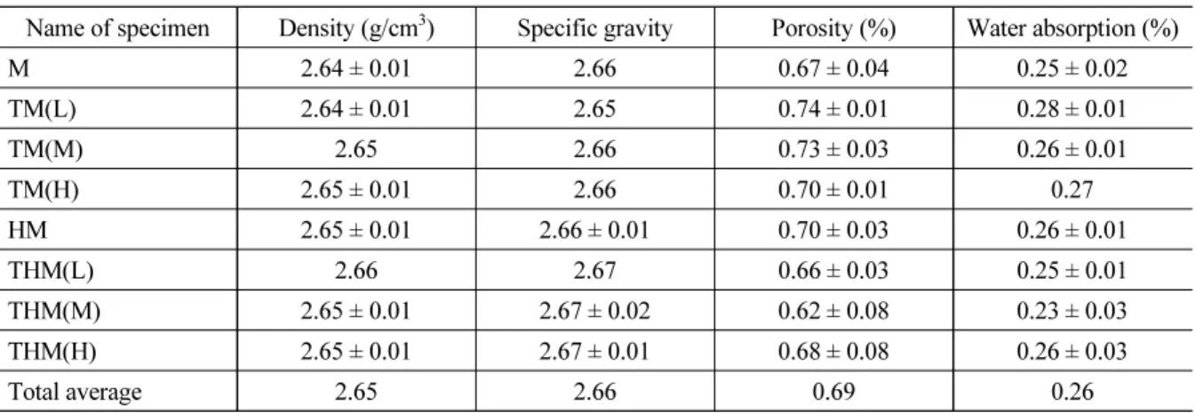 Table 2. The results of density, specific gravity, porosity, water absorption of granite