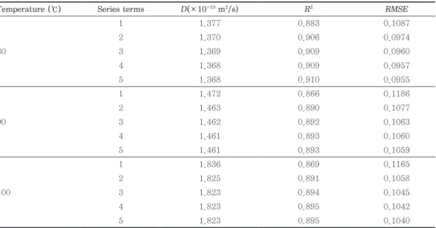Fig. 4.  One- to three-term model fitted to the experimental data.