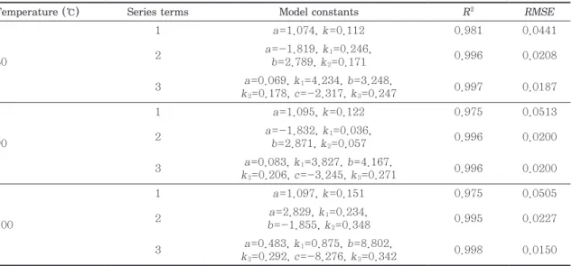Table 2 summarized the results of fitting the mod- mod-ified multi-term models to the drying data at  dif-ferent  temperature