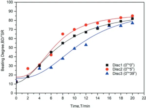 Fig. 2.  The beating degree changes of samples  refined by Disc 1, Disc 2 and Disc 3 with  the refining time.