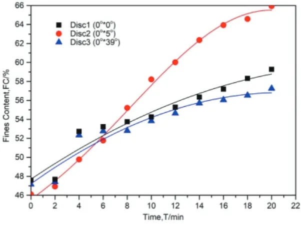 Fig. 3.  The  length-weighted  average  fiber  length changes of sampled fibers of Disc  1, Disc 2 and Disc 3 during refining.