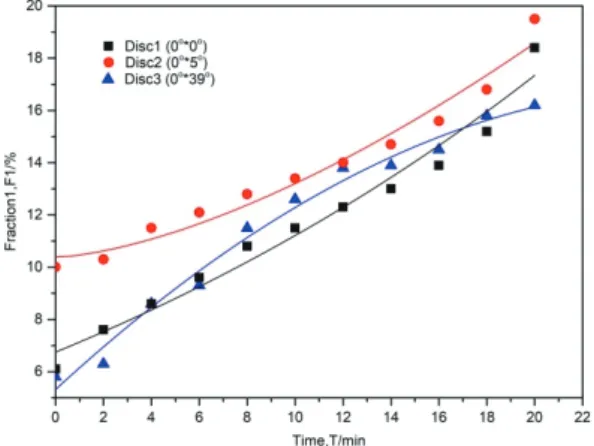 Fig. 8.  The  F4  (1.2-2.0mm)  distribution  changes  of  sampled  fibers  by  Disc  1,  Disc 2 and Disc 3 during refining.