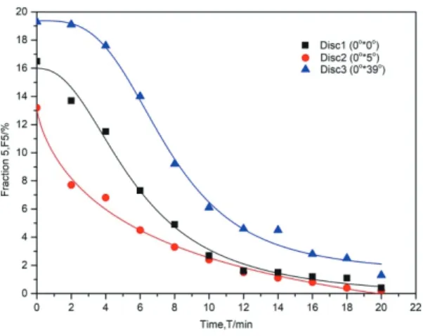 Fig. 10.  The  fiber  width  changes  of  sampled  fibers by Disc 1, Disc 2 and Disc 3 with  the time of refining.