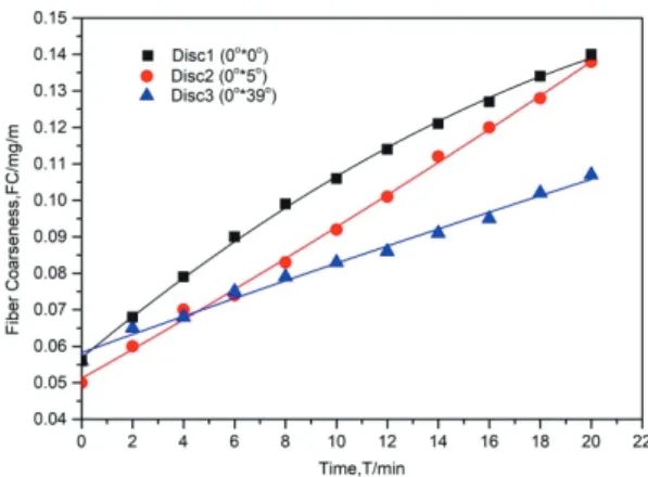 Fig. 12.  The fiber coarseness changes of sam- sam-pled pulps by Disc 1, Disc 2 and Disc 3  with the time of refining.