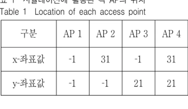표  1    시뮬레이션에  활용된  각  AP의  위치 Table  1    Location  of  each  access  point 
