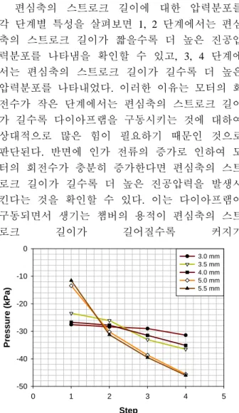Fig. 6 Pressure distributions with various shaft                heights and step of control circuit