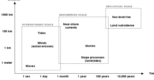 Fig. 1. Time and space patterns of natural factors of coastal erosion(Eurosion, 2004).