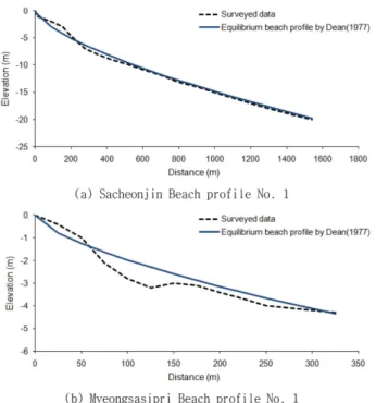 Fig. 5. Examples of equilibrium beach profile using parameter method from surveyed one.