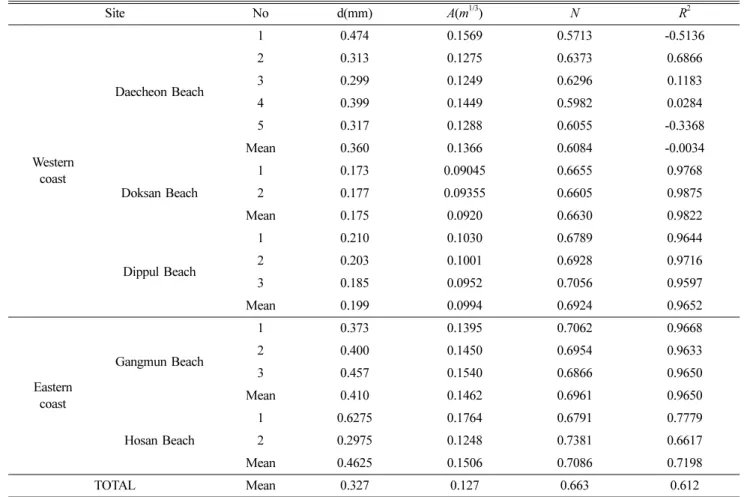 Table 4. Characteristics of beach profiles for sandy coasts