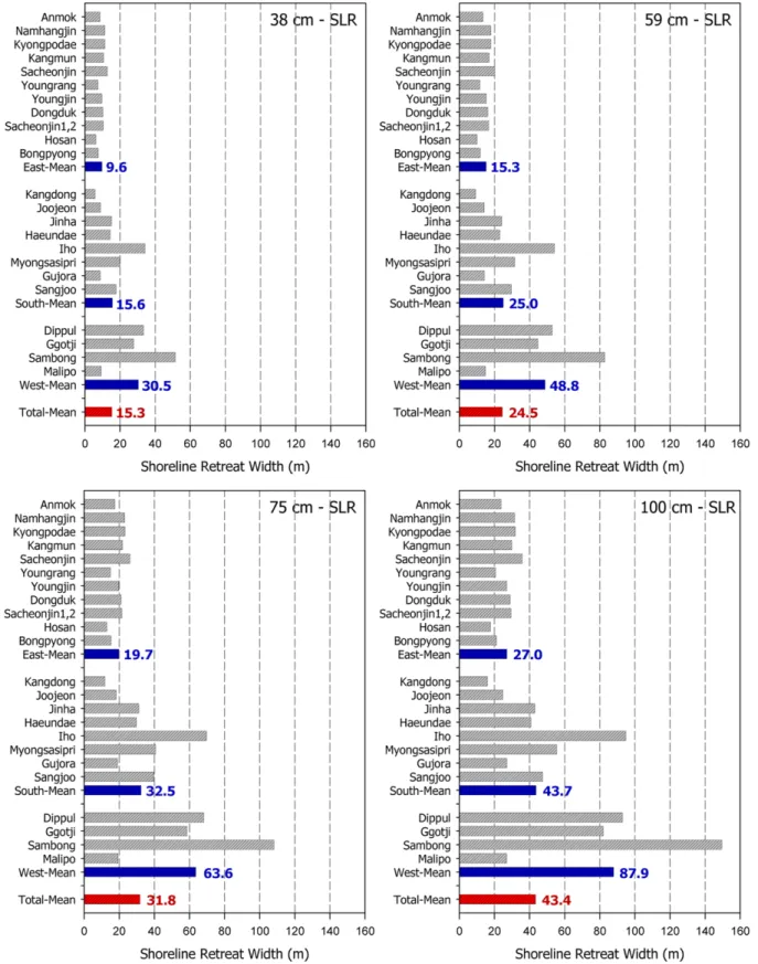 Fig. 7. Shoreline retreat widths due to a sea level rise(23 sandy coasts).