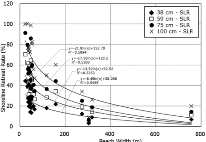 Fig. 10. Relation between beach width and shoreline retreat rate due to a SLR.