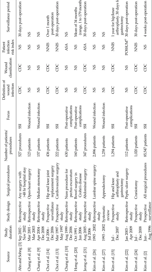 Table 2. Summary of included studies SourceStudy durationStudy designSurgical proceduresNumber of patients/ proceduresFocusDefinition of wound infection Woundclassification
