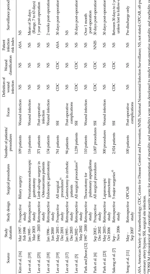 Table 2. Continued SourceStudy durationStudy designSurgical procedures Number of patients/ proceduresFocusDefinition ofwound infectionWoundclassification
