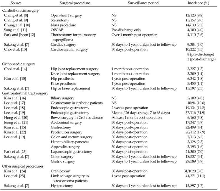 Table 4. Incidence of surgical site infection by surgical procedure