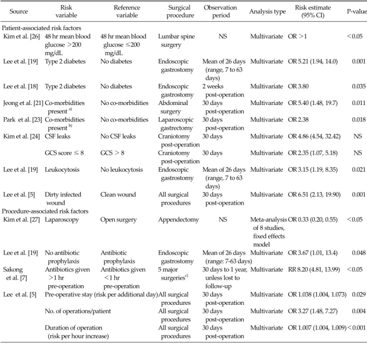 Table 8. Risk factors for surgical site infections