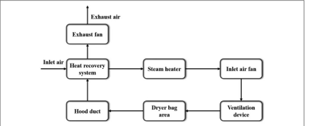 Fig. 1. Hot air exchange system of drying section.