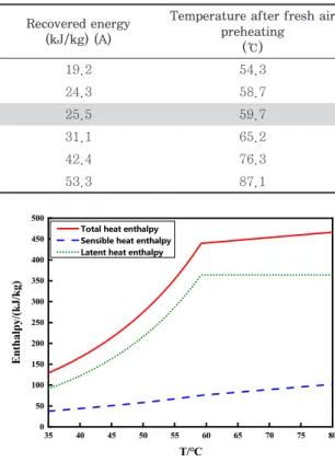 Fig. 3.  Effect  of  temperature  on  enthalpy  in  exhaust air.354045 50 55 60 65 70 75 80050100150200250300350400450500Enthalpy/(kJ/kg)T/℃